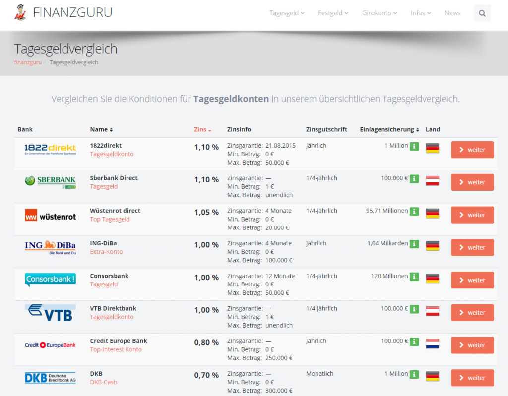 Tagesgeldvergleich
